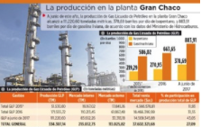 Gran Chaco produjo 334.307 t de GLP, un 24% de su capacidad