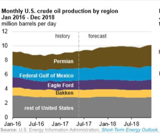 U.S. Shale Economics Indicate Continued Opportunity