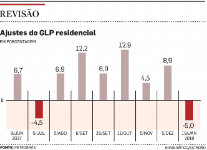 Petrobras revê política de preços do gás