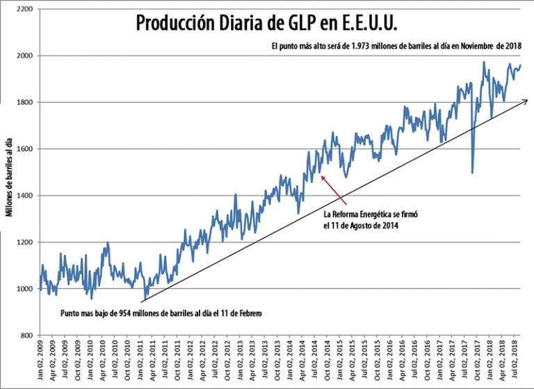 La reforma energética mexicana y el mercado de GLP