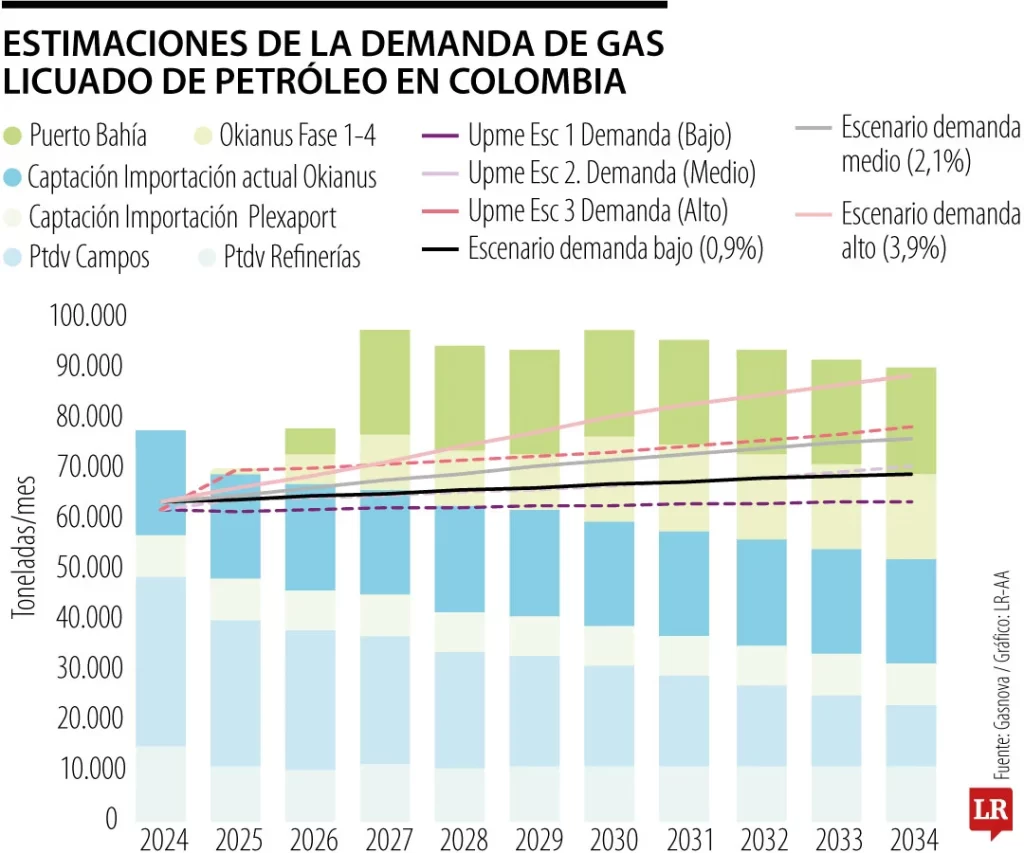 Demanda de GLP será de 90.000 toneladas al mes en 2029 e importaciones pesarán 32%